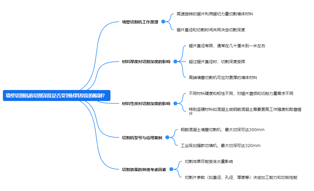 墻壁切割機的切割深度是否受到材料厚度的限制？.png